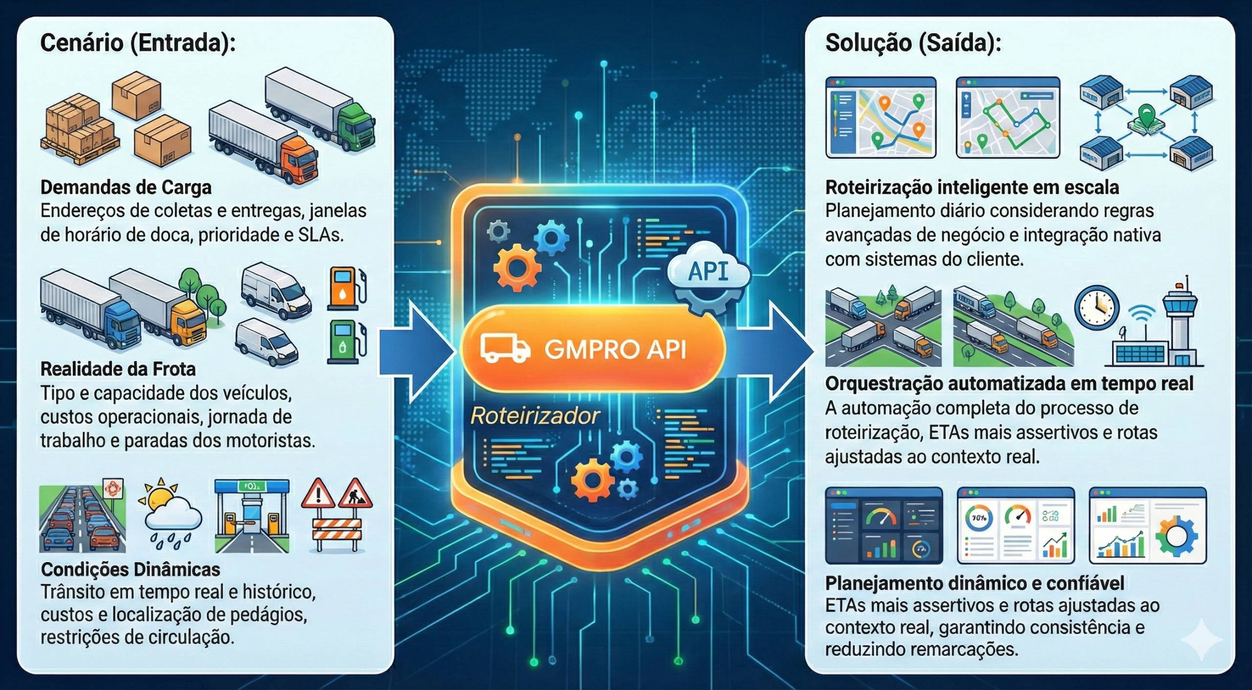 Infográfico detalhado sobre a API GMPRO, demonstrando o fluxo de entrada de demandas de carga e frota para gerar roteirização inteligente, orquestração automatizada e planejamento dinâmico.